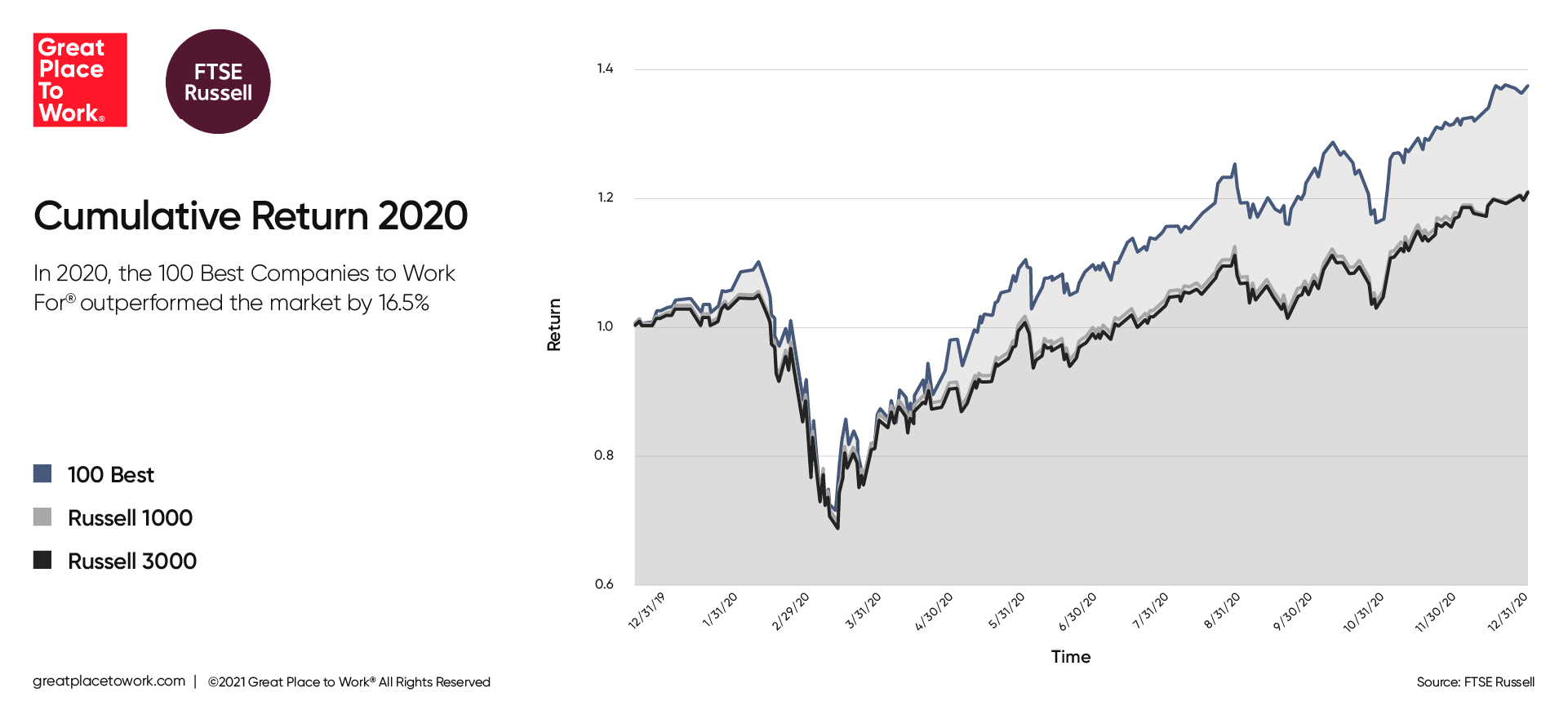 2021_100best_cumulative_return220neutral.png